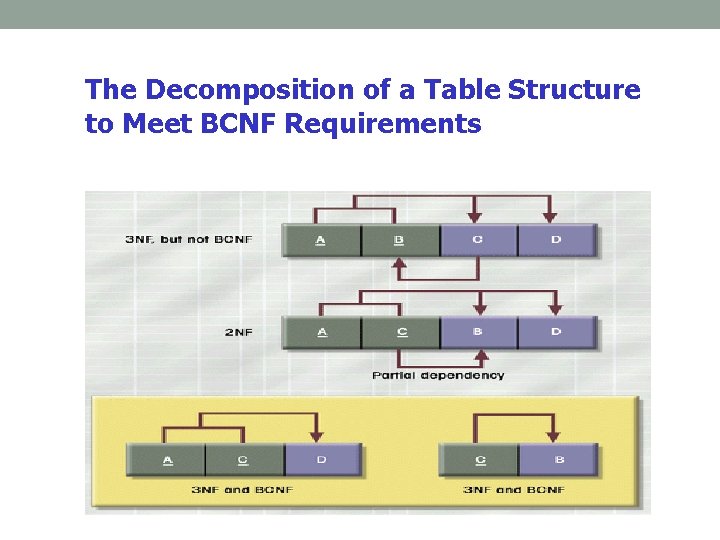 The Decomposition of a Table Structure to Meet BCNF Requirements The Decomposition of a Table Structure to Meet BCNF Requirements