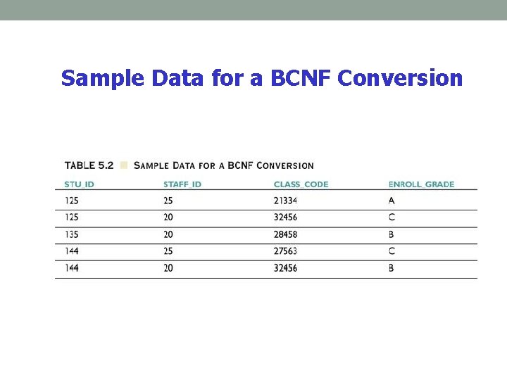 Sample Data for a BCNF Conversion Sample Data for a BCNF Conversion