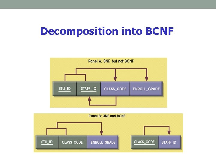 Decomposition into BCNF Decomposition into BCNF