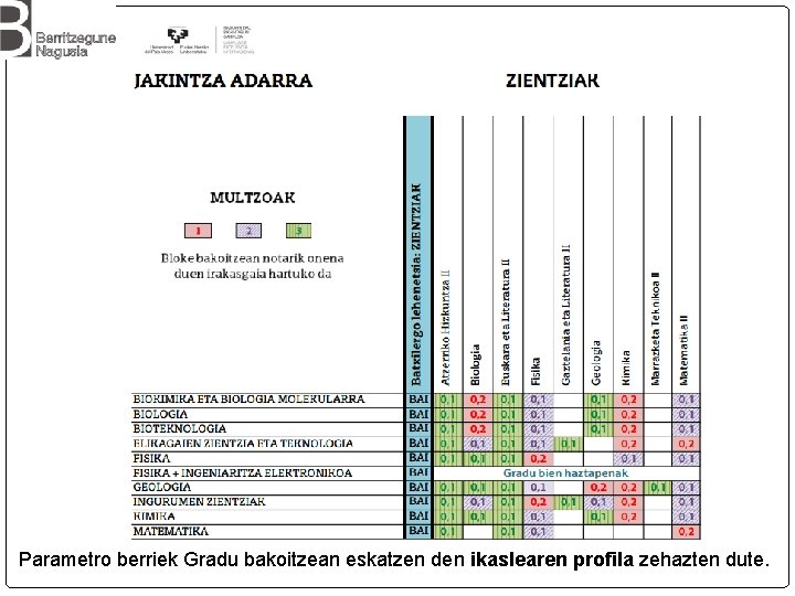 Parametro berriek Gradu bakoitzean eskatzen den ikaslearen profila zehazten dute. 