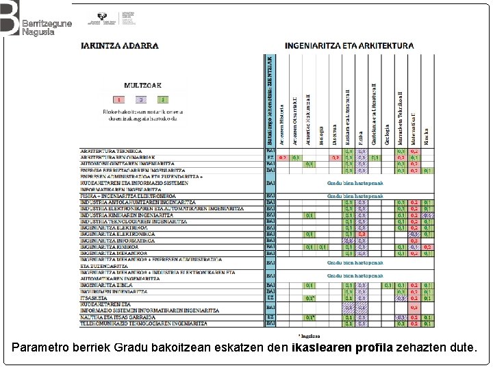 Parametro berriek Gradu bakoitzean eskatzen den ikaslearen profila zehazten dute. 