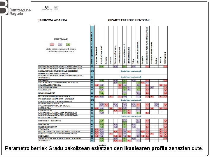 Parametro berriek Gradu bakoitzean eskatzen den ikaslearen profila zehazten dute. 