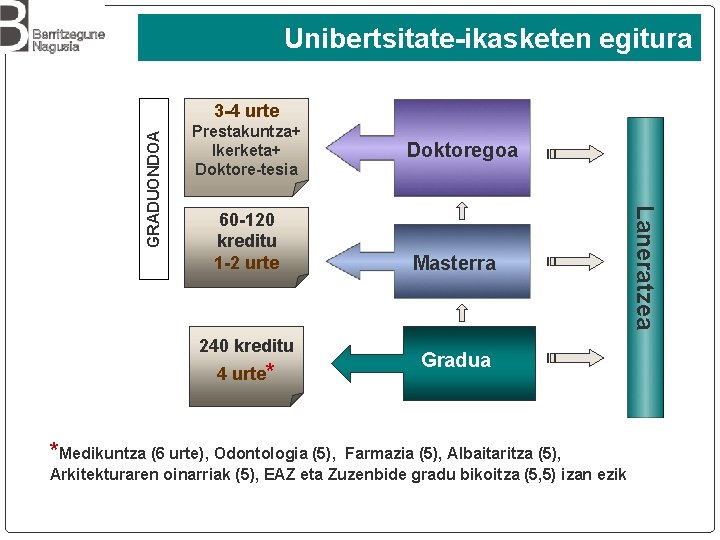 Unibertsitate-ikasketen egitura Prestakuntza+ Ikerketa+ Doktore-tesia 60 -120 kreditu 1 -2 urte 240 kreditu 4