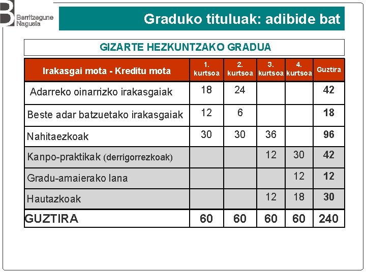 Graduko tituluak: adibide bat GIZARTE HEZKUNTZAKO GRADUA Irakasgai mota - Kreditu mota 1. kurtsoa