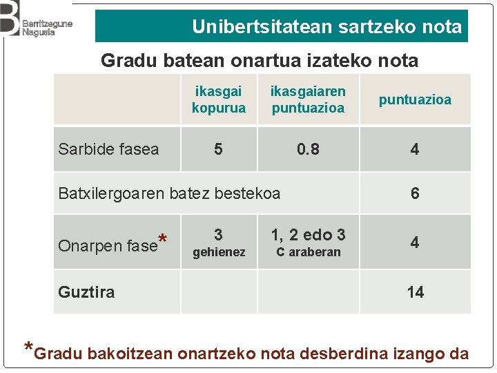 Unibertsitatean sartzeko nota Gradu batean onartua izateko nota Sarbide fasea ikasgai kopurua ikasgaiaren puntuazioa