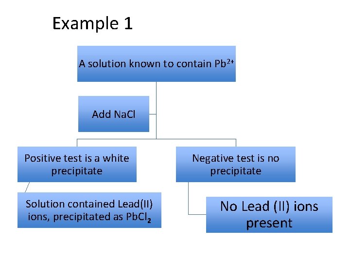Example 1 A solution known to contain Pb 2+ Add Na. Cl Positive test