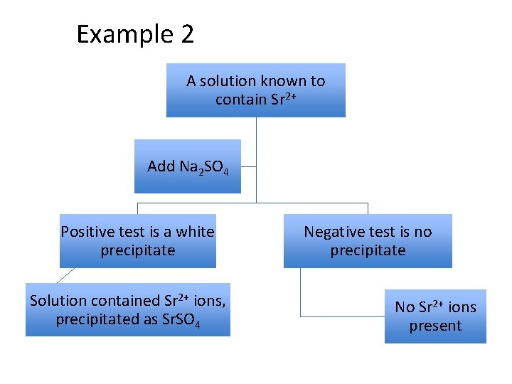 Example 2 A solution known to contain Sr 2+ Add Na 2 SO 4