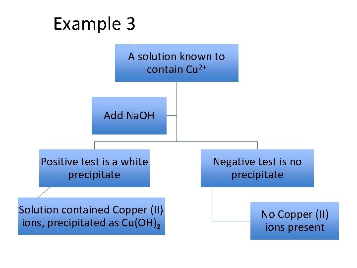 Example 3 A solution known to contain Cu 2+ Add Na. OH Positive test