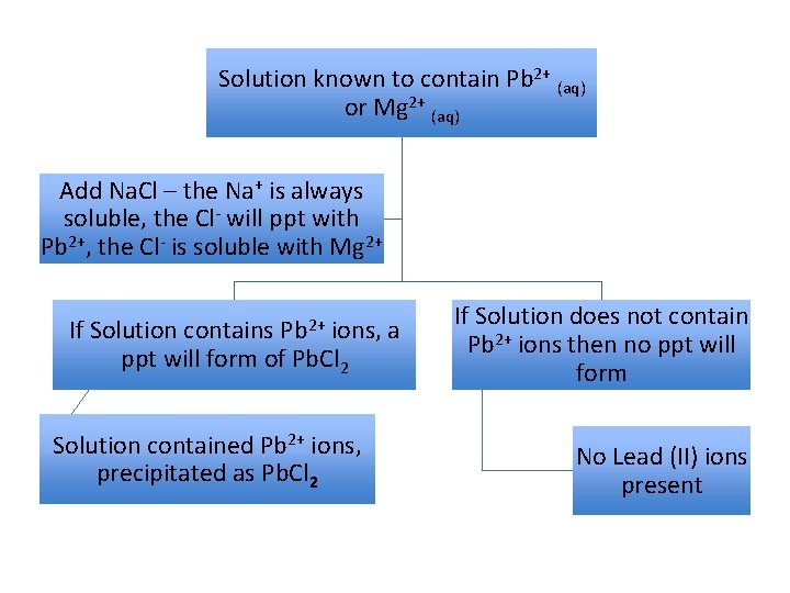 Solution known to contain Pb 2+ (aq) or Mg 2+ (aq) Add Na. Cl