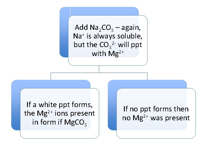Add Na 2 CO 3 – again, Na+ is always soluble, but the CO