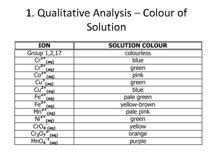 1. Qualitative Analysis – Colour of Solution 