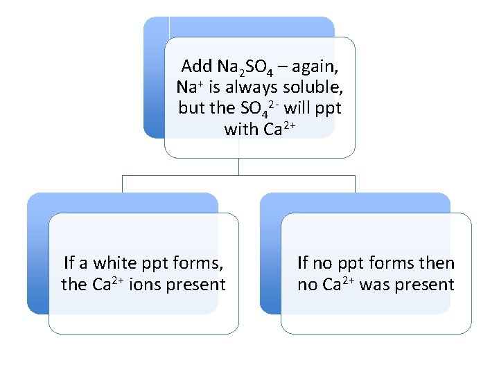Add Na 2 SO 4 – again, Na+ is always soluble, but the SO