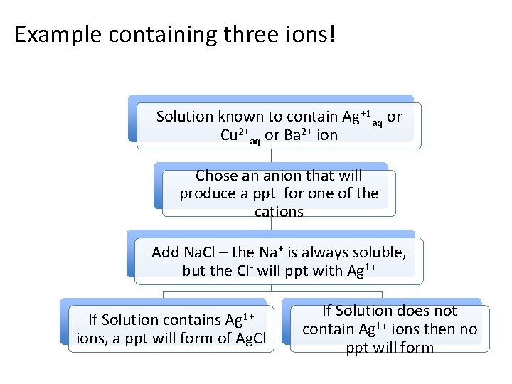 Example containing three ions! Solution known to contain Ag+1 aq or Cu 2+aq or