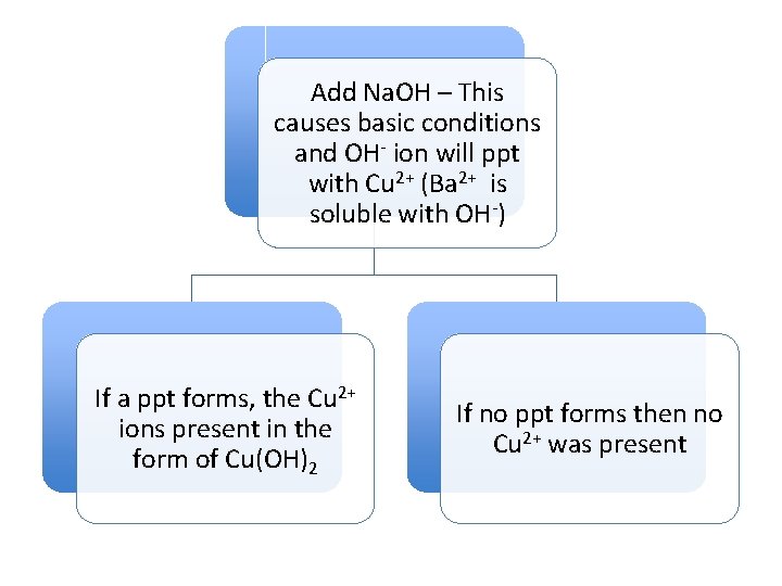 Add Na. OH – This causes basic conditions and OH- ion will ppt with