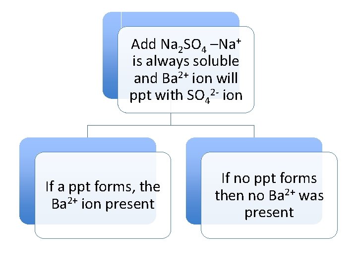 Add Na 2 SO 4 –Na+ is always soluble and Ba 2+ ion will