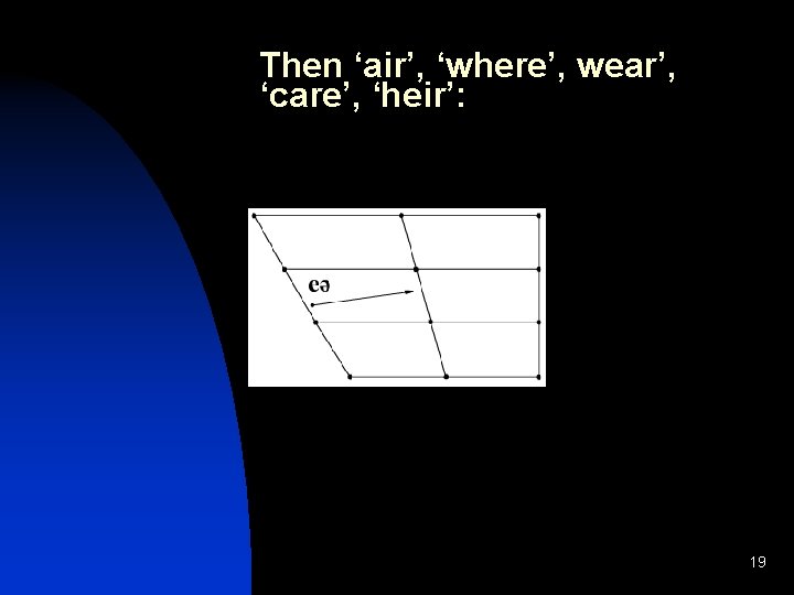 Then ‘air’, ‘where’, wear’, ‘care’, ‘heir’: 19 