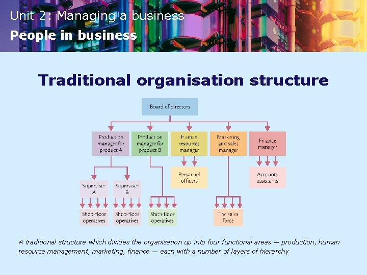 Unit 2: Managing a business People in business Traditional organisation structure A traditional structure
