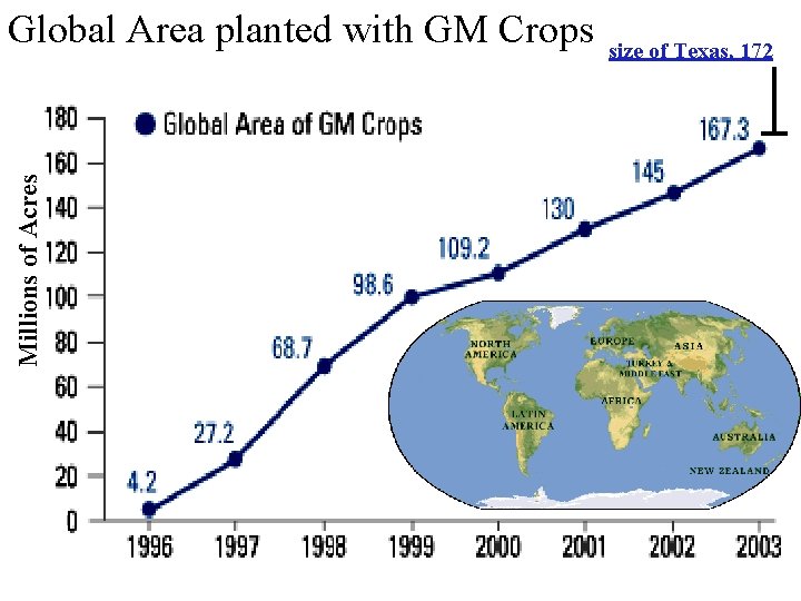 Millions of Acres Global Area planted with GM Crops size of Texas, 172 