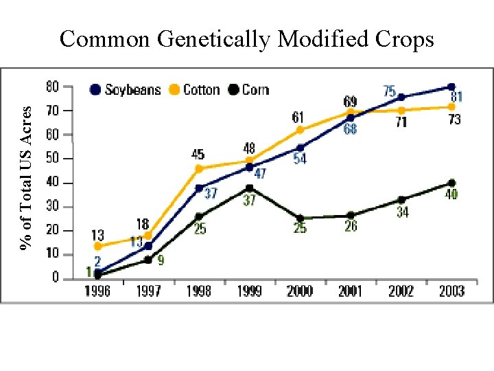 % of Total US Acres Common Genetically Modified Crops 