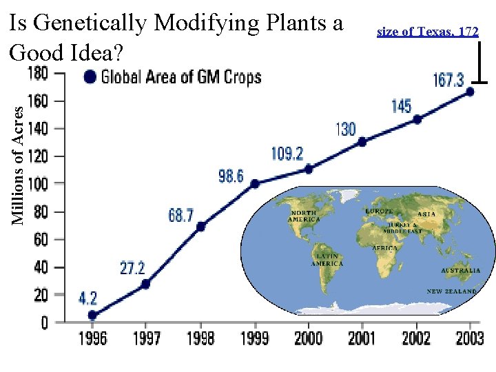 Millions of Acres Is Genetically Modifying Plants a Good Idea? size of Texas, 172