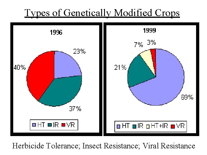 Types of Genetically Modified Crops Herbicide Tolerance; Insect Resistance; Viral Resistance 