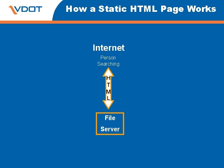 How a Static HTML Page Works Internet Person Searching H T M L File How a Static HTML Page Works Internet Person Searching H T M L File