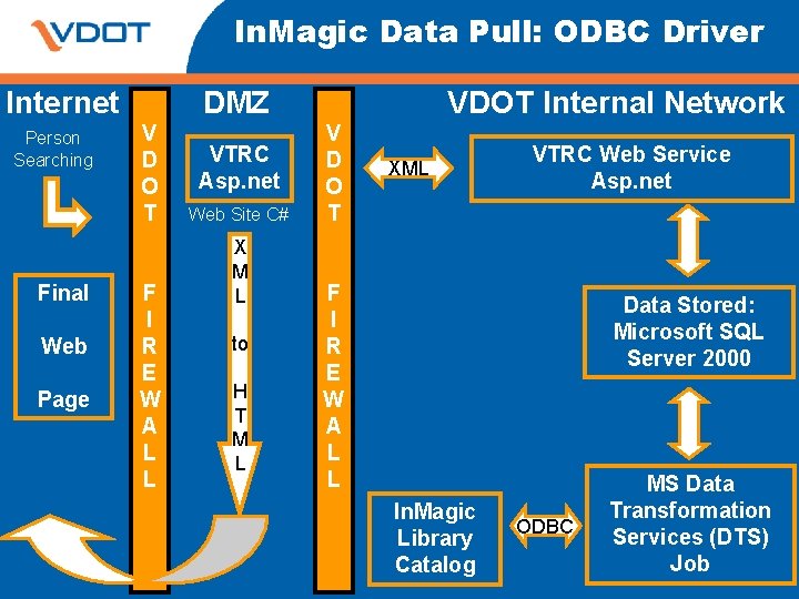 In. Magic Data Pull: ODBC Driver Internet Person Searching Final Web Page DMZ V In. Magic Data Pull: ODBC Driver Internet Person Searching Final Web Page DMZ V
