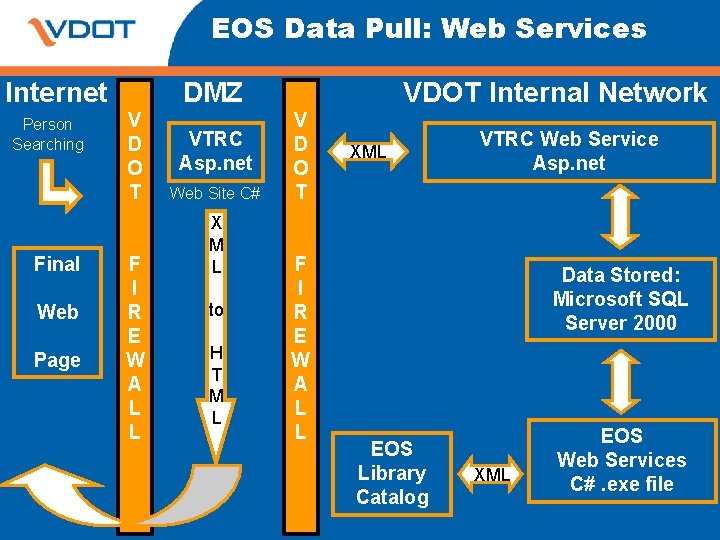 EOS Data Pull: Web Services Internet Person Searching Final Web Page DMZ V D EOS Data Pull: Web Services Internet Person Searching Final Web Page DMZ V D