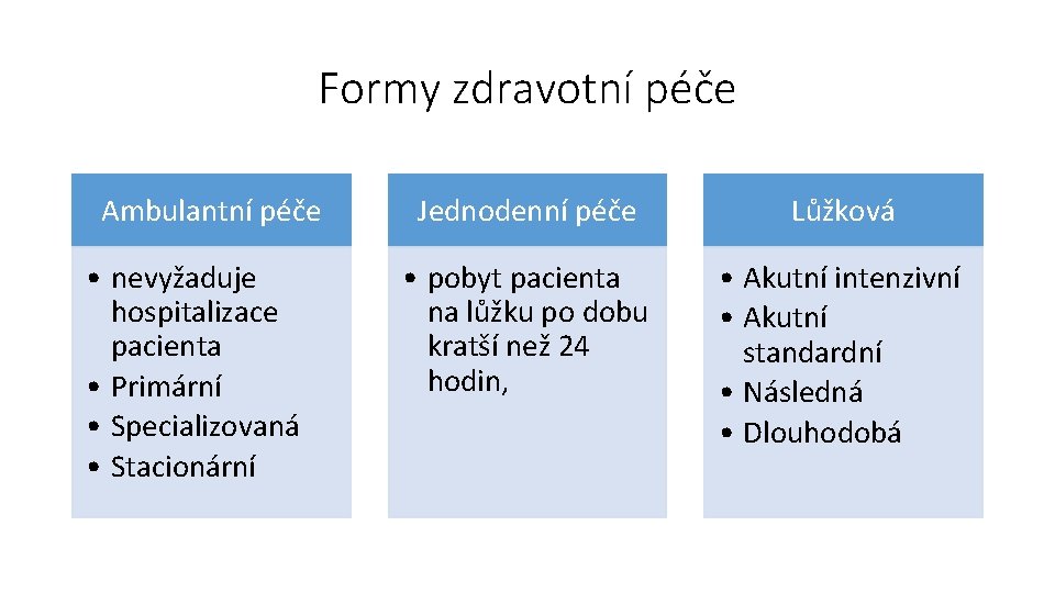 Formy zdravotní péče Ambulantní péče • nevyžaduje hospitalizace pacienta • Primární • Specializovaná •