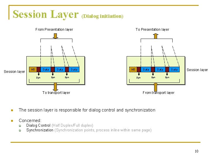 Session Layer (Dialog initiation) From Presentation layer Session layer Data H 5 Syn Data