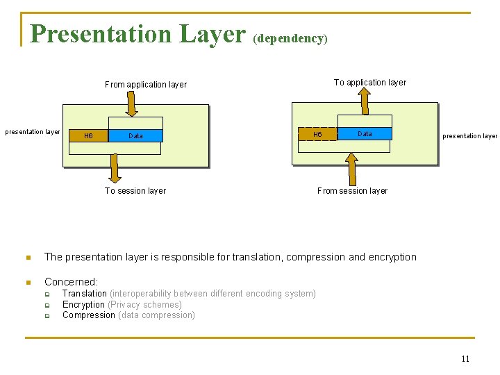 Presentation Layer (dependency) To application layer From application layer presentation layer H 6 Data