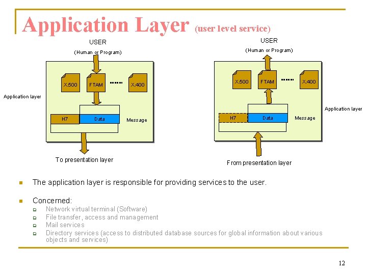 Application Layer (user level service) USER (Human or Program) X. 500 FTAM X. 400