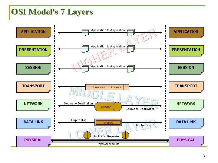 OSI Model's 7 Layers APPLICATION PRESENTATION SESSION TRANSPORT NETWORK DATA LINK PHYSICAL R E