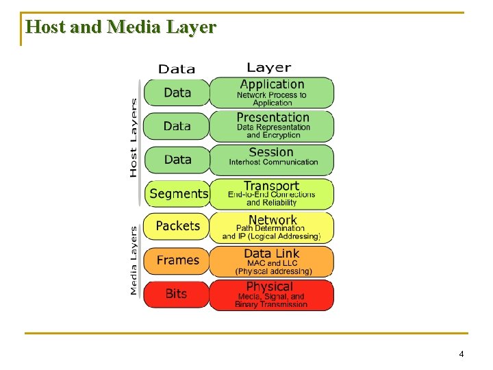 Host and Media Layer 4 