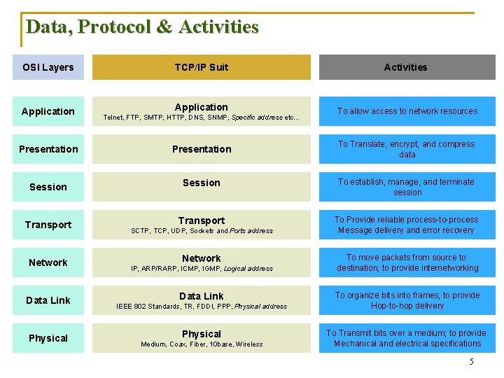 Data, Protocol & Activities OSI Layers Application TCP/IP Suit Activities Application To allow access