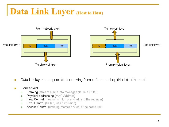 Data Link Layer (Host to Host) From network layer Data link layer Data H
