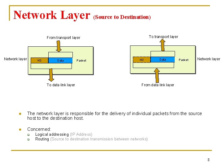 Network Layer (Source to Destination) To transport layer From transport layer Network layer Data