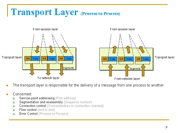 Transport Layer (Process to Process) From session layer Transport layer H 4 Data From