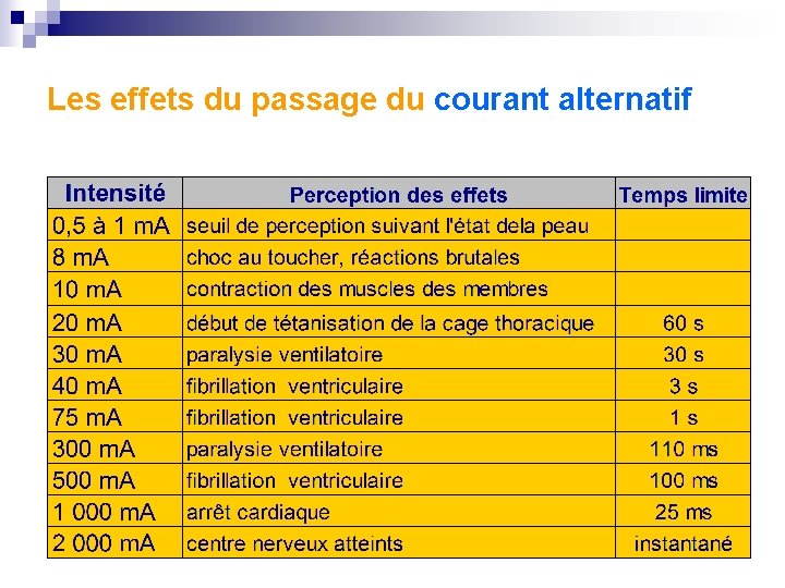 Les effets du passage du courant alternatif 