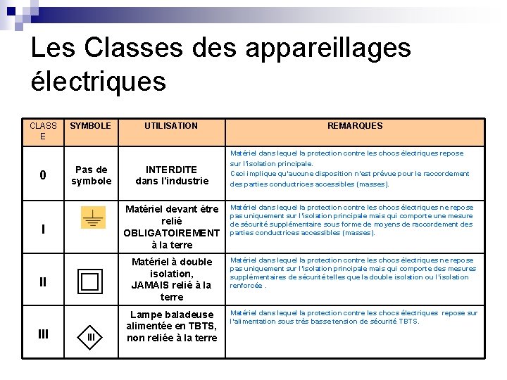 Les Classes des appareillages électriques CLASS E 0 SYMBOLE Pas de symbole UTILISATION INTERDITE