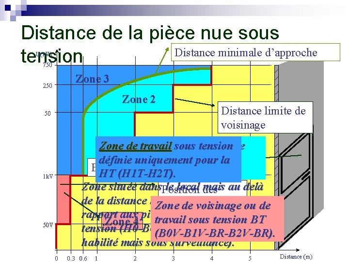 Distance de la pièce nue sous Distance minimale d’approche tension U(k. V) 750 Zone