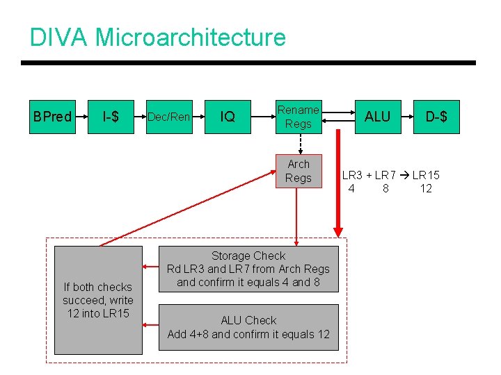 DIVA Microarchitecture BPred I-$ Dec/Ren IQ Rename Regs Arch Regs If both checks succeed,