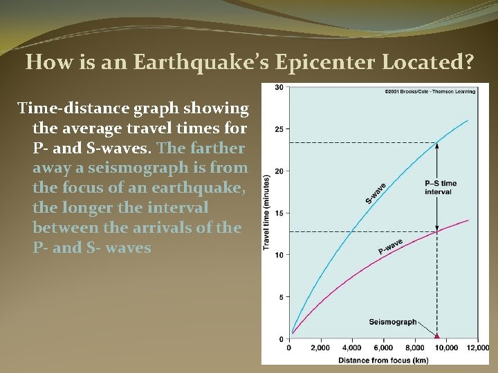 How is an Earthquake’s Epicenter Located? Time-distance graph showing the average travel times for