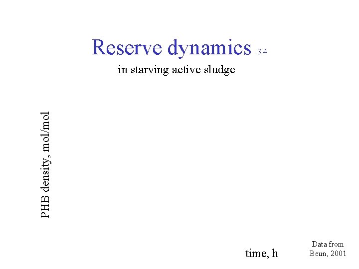 Reserve dynamics 3. 4 PHB density, mol/mol in starving active sludge time, h Data