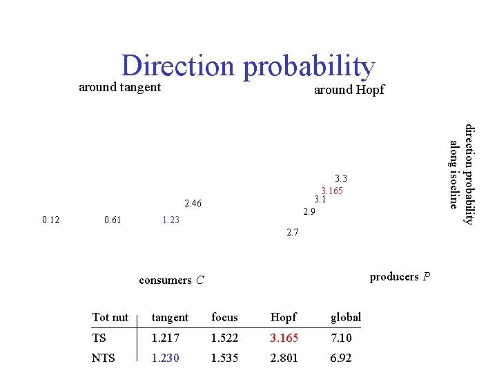 Direction probability around tangent around Hopf 2. 46 0. 12 0. 61 direction probability