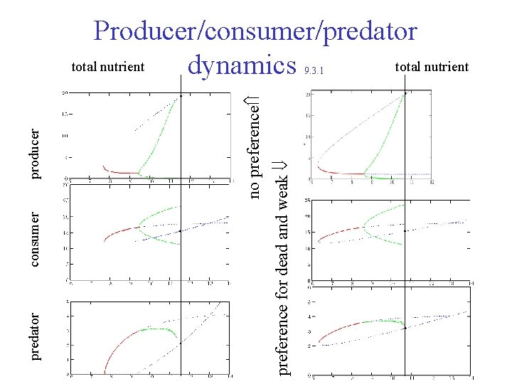 consumer no preference producer preference for dead and weak predator Producer/consumer/predator total nutrient dynamics