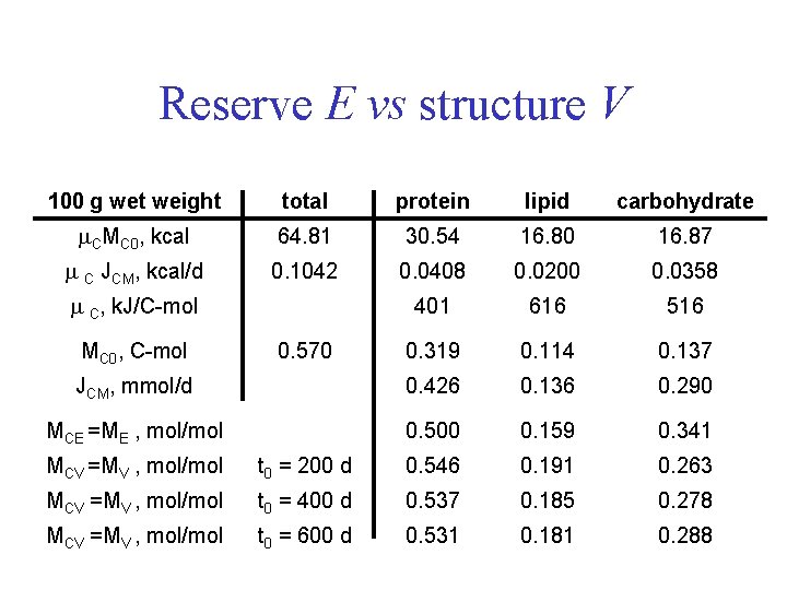 Reserve E vs structure V 100 g wet weight total protein lipid carbohydrate CMC