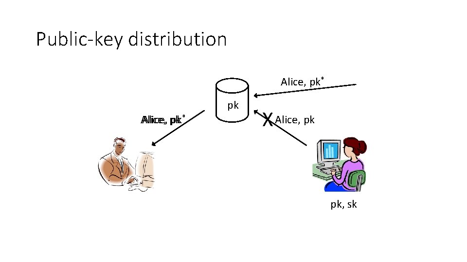Public-key distribution Alice, pk* pk Alice, pk pk* X Alice, pk pk, sk 