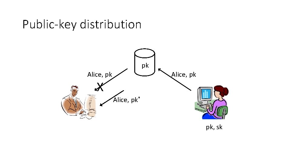 Public-key distribution pk Alice, pk X Alice, pk* pk, sk 