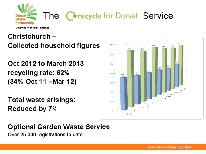 The Councils Working Together Christchurch – Collected household figures Oct 2012 to March 2013